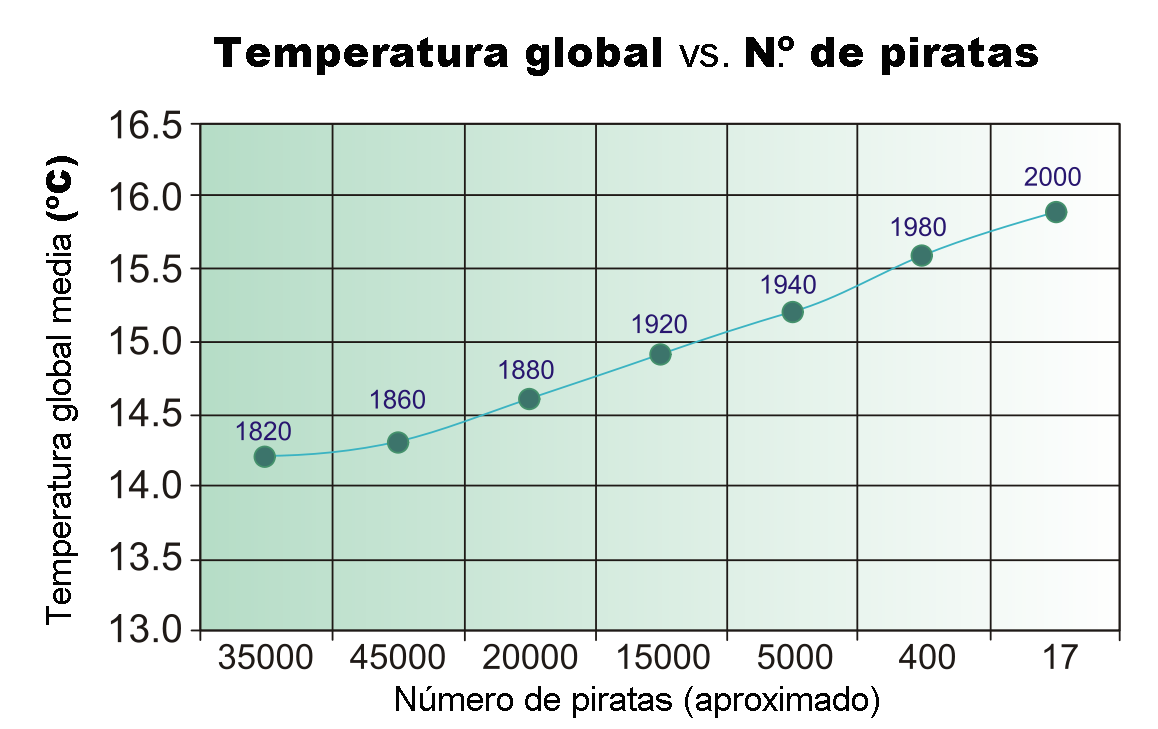 Gráfica en la que se muestra una respuesta lineal entre el número de piratas y el incremento de temperatura global.