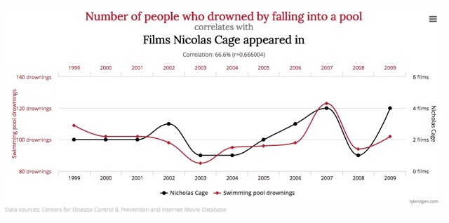 Gráfica en la que aparecen dos lineas. En una de ellas se relaciona el número de personas ahogadas en piscinas en los diferentes años y en la otra los films de Nicolas Cage. En 2007 se ve como ambas funciones presentan un máximo.